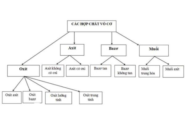 Ví Dụ Về Hợp Chất Vô Cơ