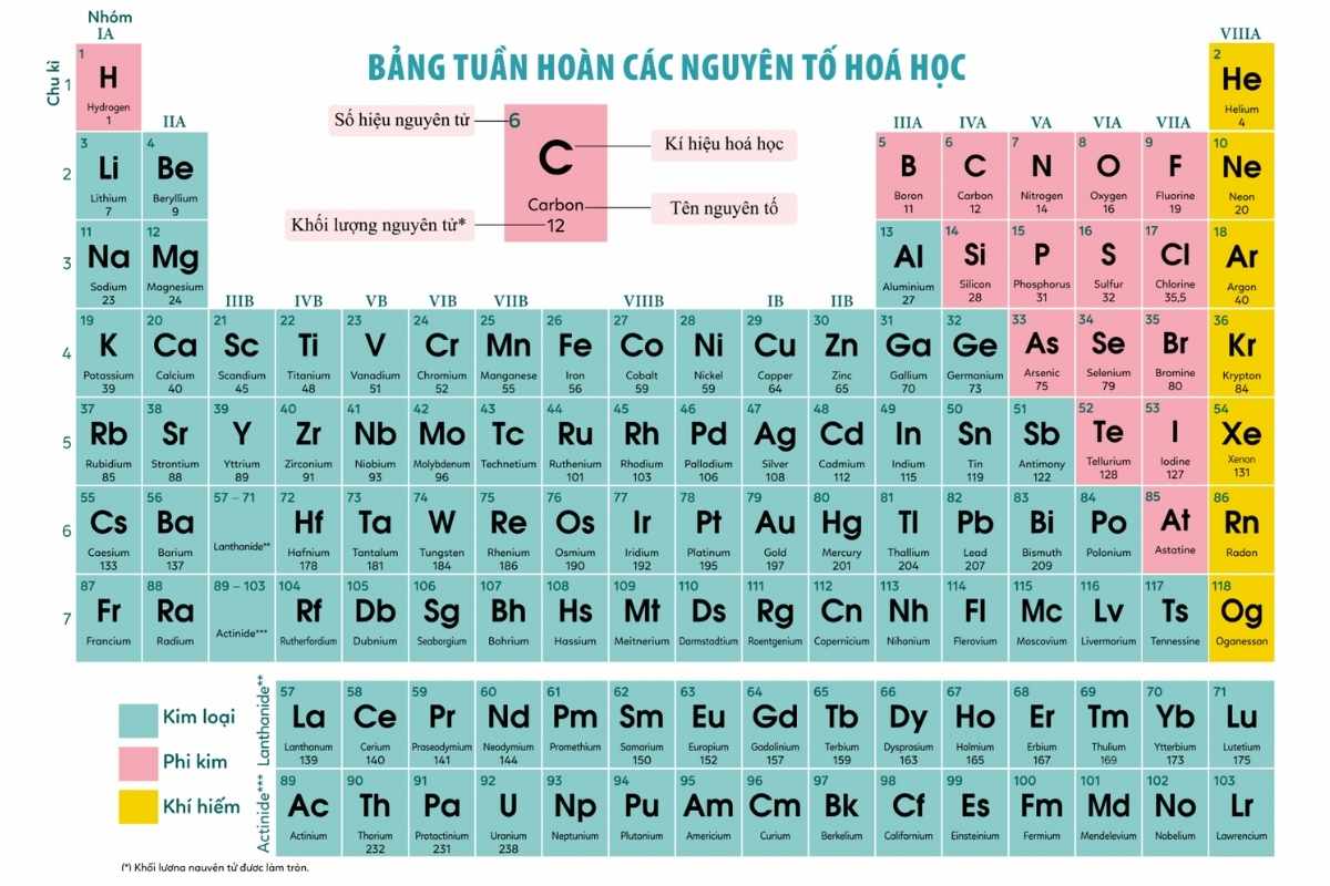 Bảng Nguyên Tố Hóa Học