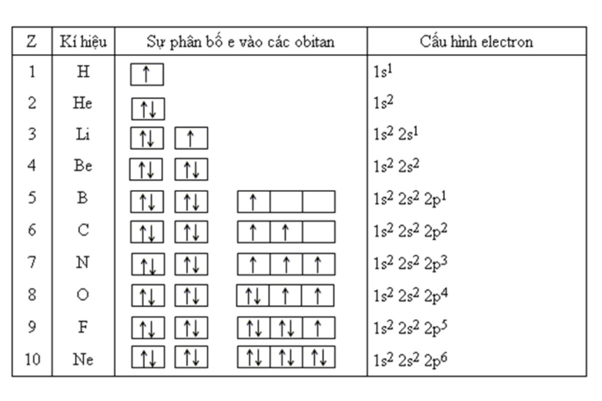 Cách Viết Obitan Nguyên Tử