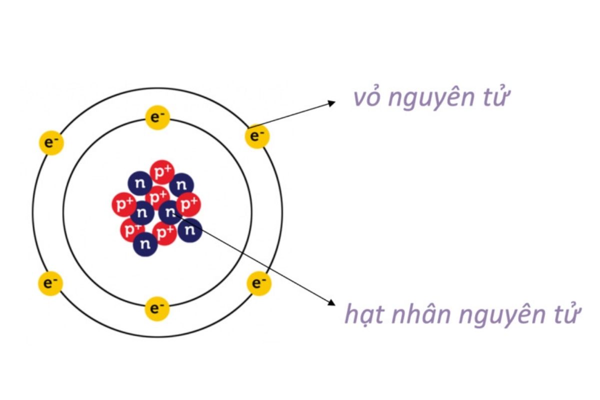 Cấu Tạo Nguyên Tử