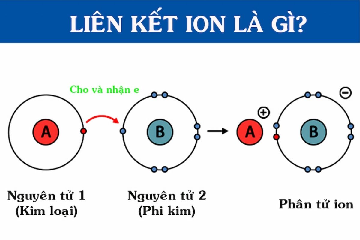 Liên Kết Ion Là Liên Kết được Hình Thành Bởi