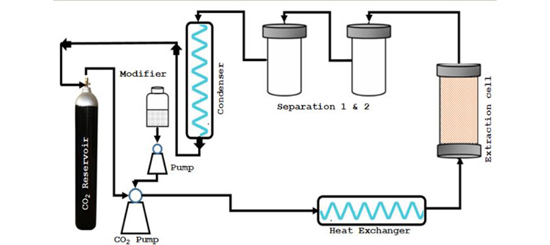 Phương Pháp Chiết Lỏng Rắn