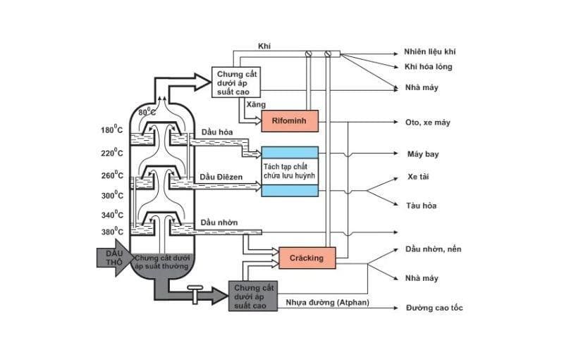 Phương Pháp Chưng Cất Dùng để Tách Biệt Các Chất