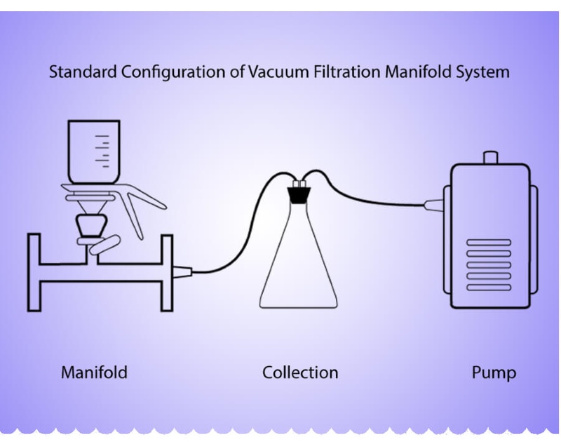Phương Pháp Lọc Dùng để